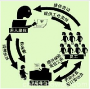 劳务派遣模式的原则您知道吗?