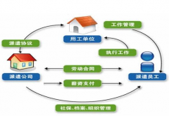 派遣的主要优势体现在哪些方面?